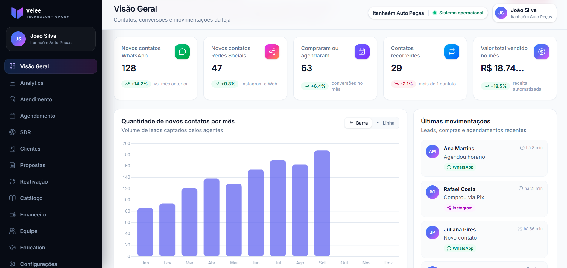 Painel Velee Hub com indicadores de contatos, vendas e agendamentos em tempo real